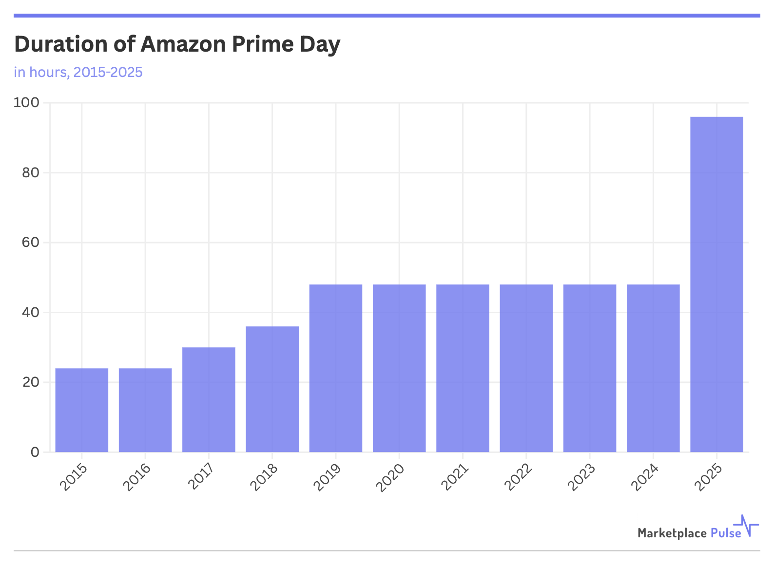 Duration of Amazon Prime Day 2015-2025